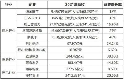 建陶家居巨头实现业绩逆势增长，关键在于4点